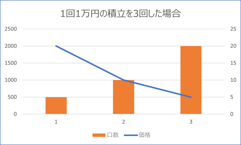 ドルコスト平均法